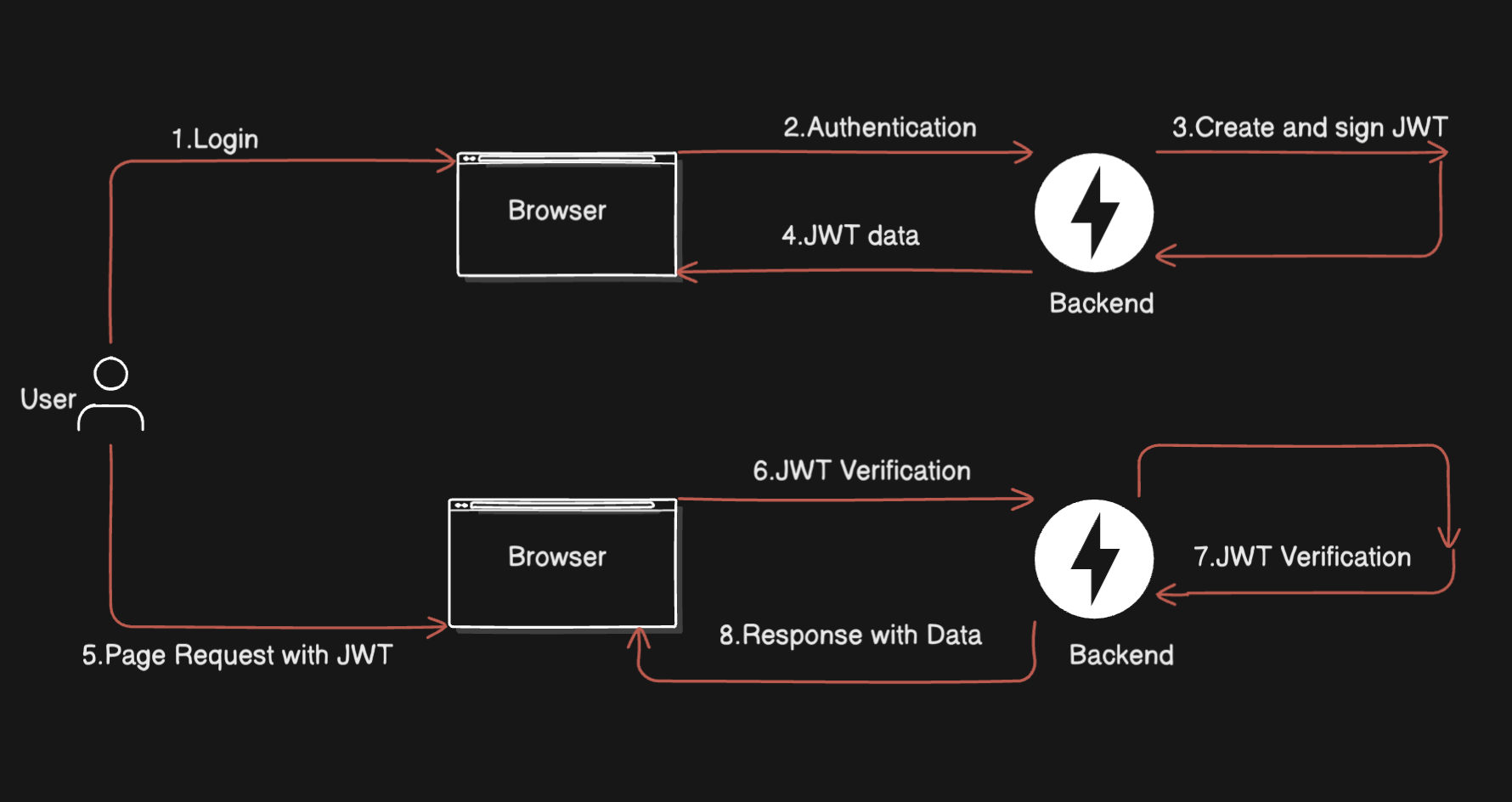 JWT Based Authentication