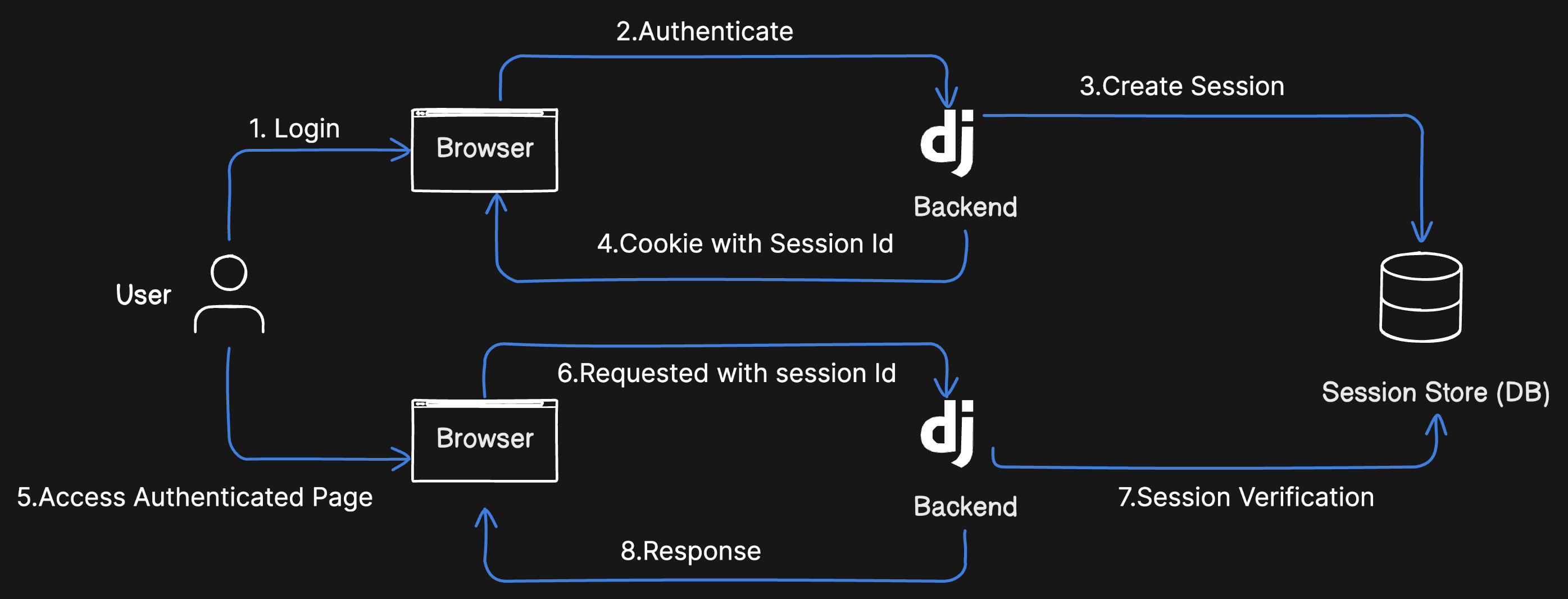 Session Based Authentication